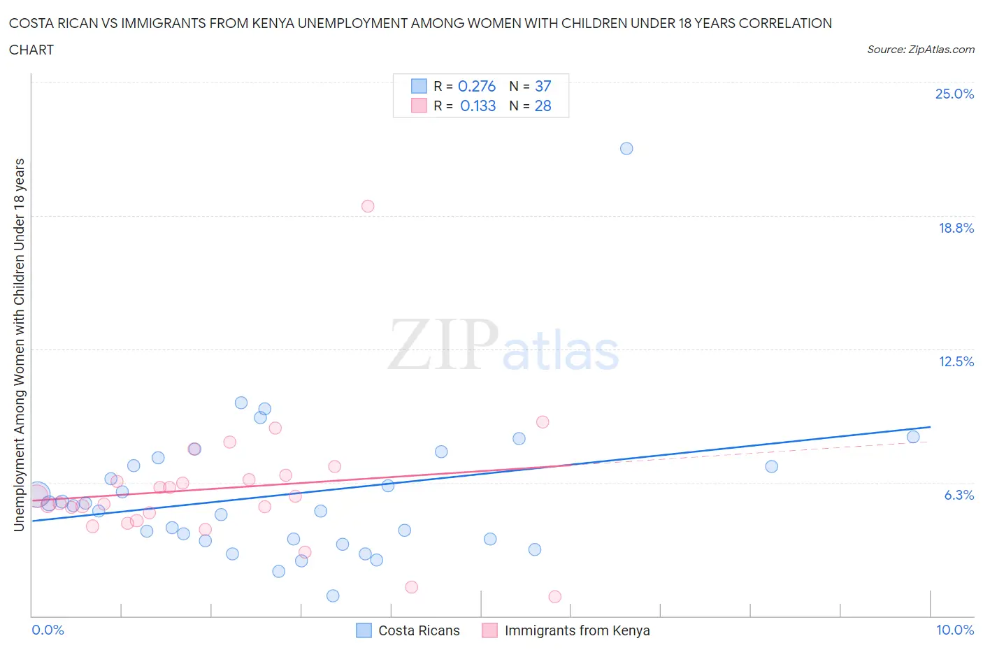 Costa Rican vs Immigrants from Kenya Unemployment Among Women with Children Under 18 years