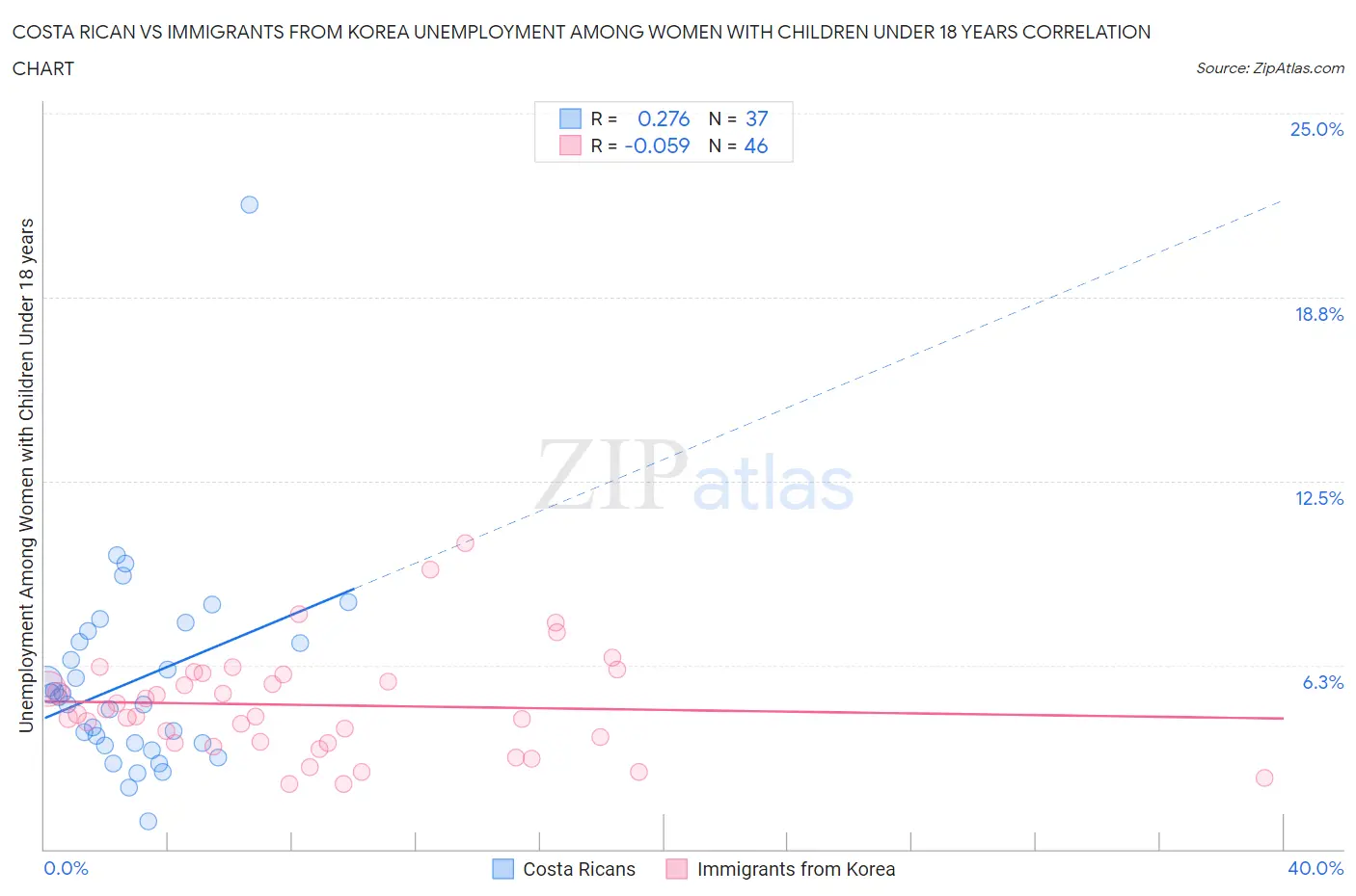 Costa Rican vs Immigrants from Korea Unemployment Among Women with Children Under 18 years