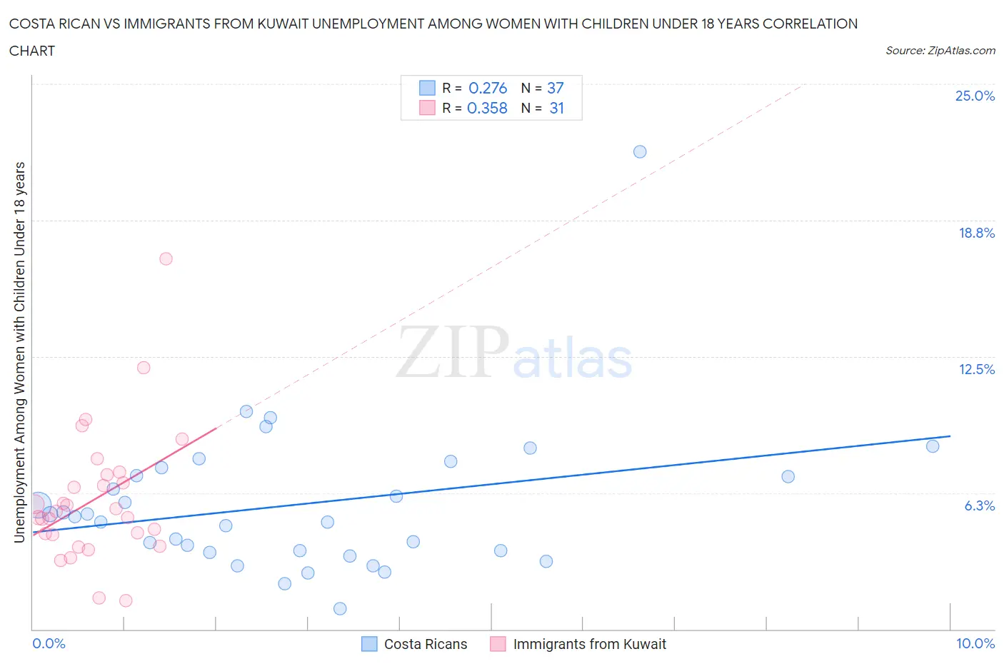 Costa Rican vs Immigrants from Kuwait Unemployment Among Women with Children Under 18 years