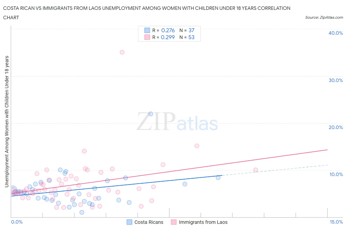 Costa Rican vs Immigrants from Laos Unemployment Among Women with Children Under 18 years