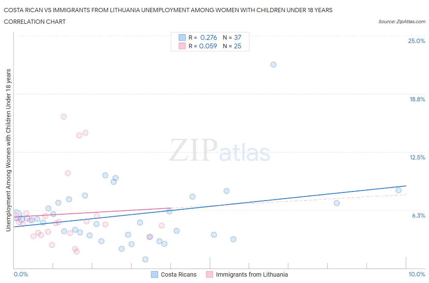 Costa Rican vs Immigrants from Lithuania Unemployment Among Women with Children Under 18 years