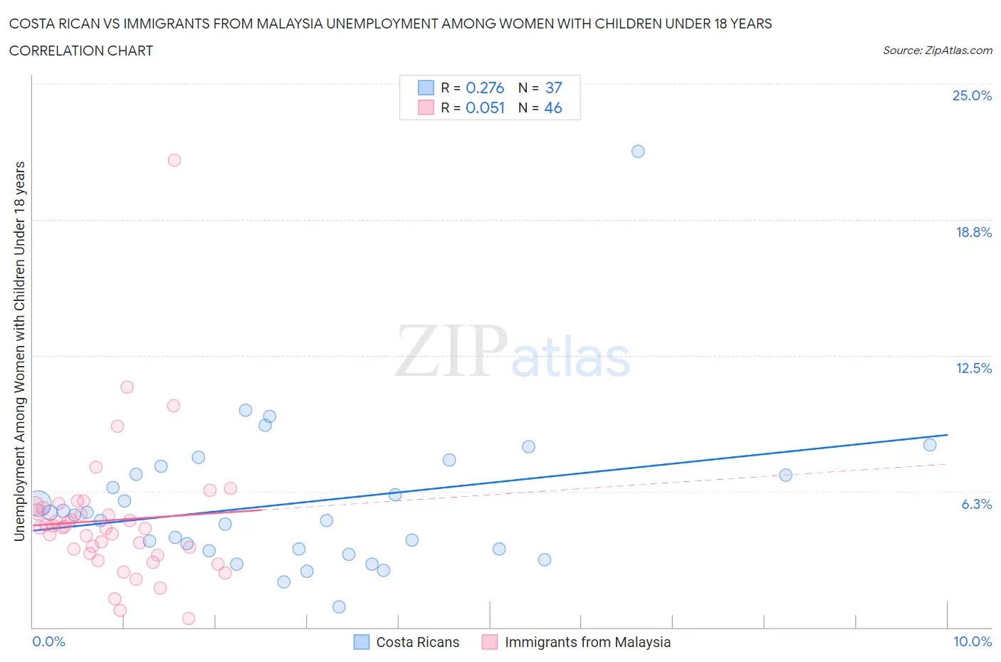 Costa Rican vs Immigrants from Malaysia Unemployment Among Women with Children Under 18 years