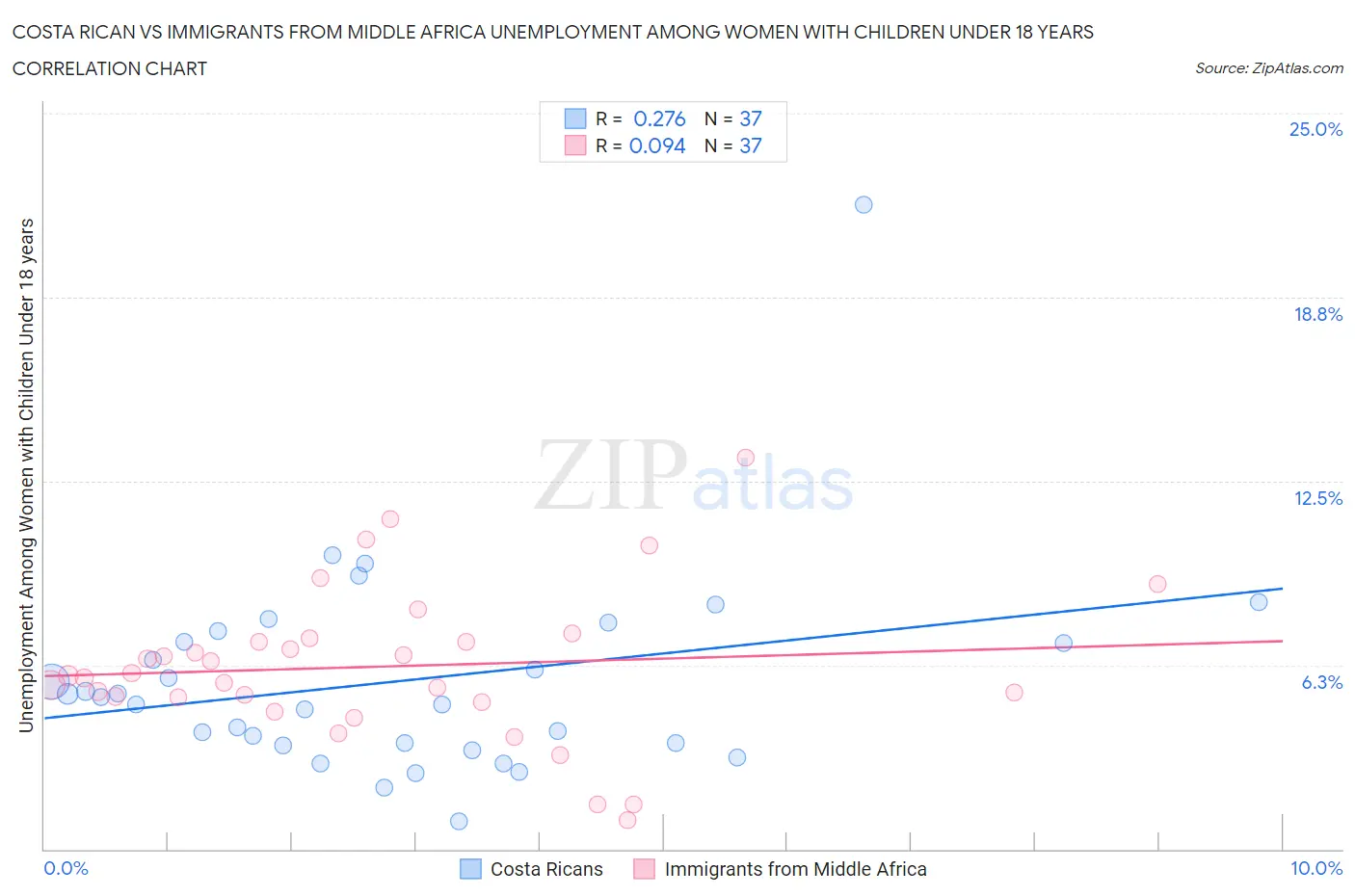 Costa Rican vs Immigrants from Middle Africa Unemployment Among Women with Children Under 18 years