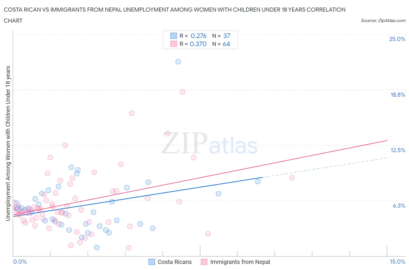 Costa Rican vs Immigrants from Nepal Unemployment Among Women with Children Under 18 years