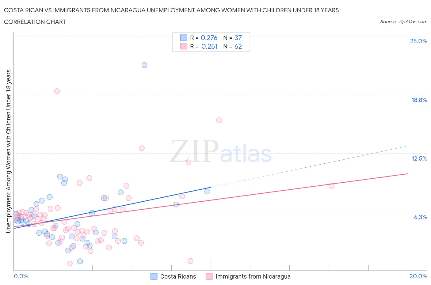 Costa Rican vs Immigrants from Nicaragua Unemployment Among Women with Children Under 18 years