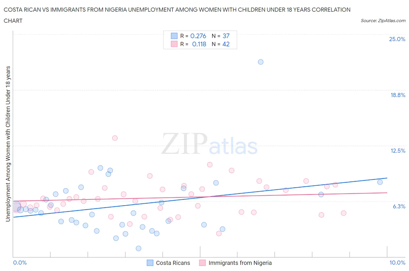 Costa Rican vs Immigrants from Nigeria Unemployment Among Women with Children Under 18 years