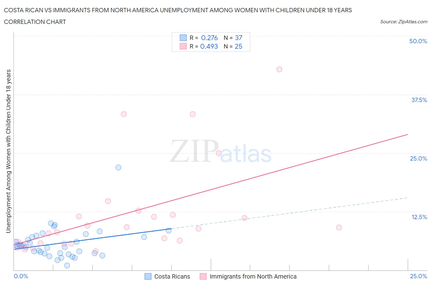 Costa Rican vs Immigrants from North America Unemployment Among Women with Children Under 18 years