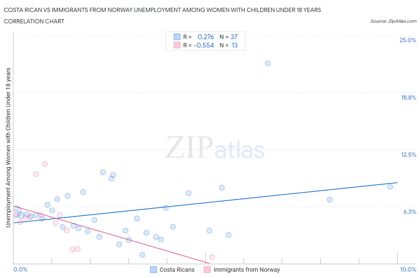 Costa Rican vs Immigrants from Norway Unemployment Among Women with Children Under 18 years