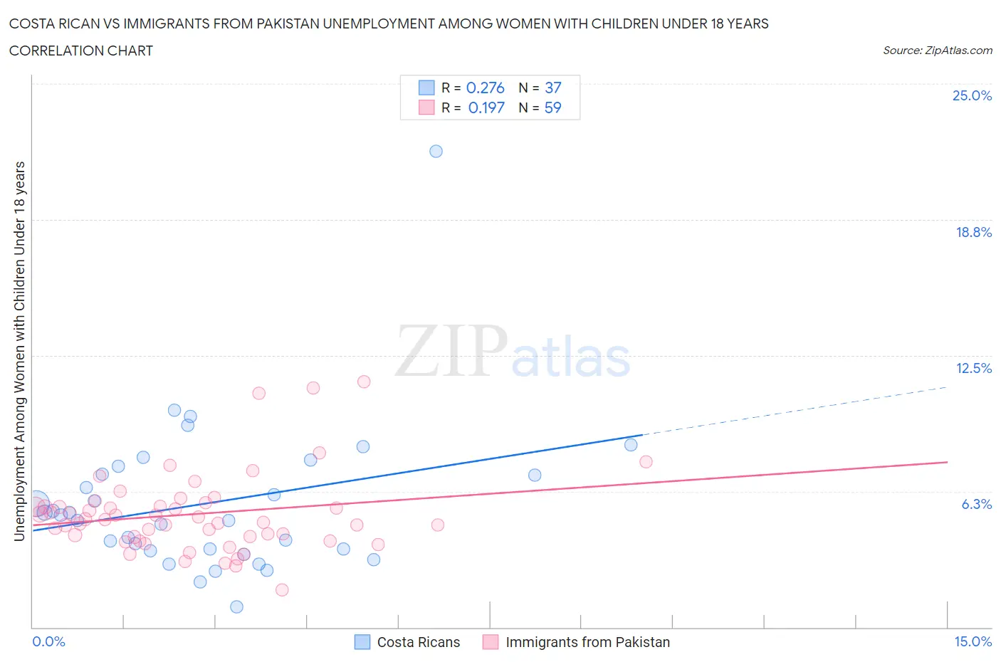 Costa Rican vs Immigrants from Pakistan Unemployment Among Women with Children Under 18 years