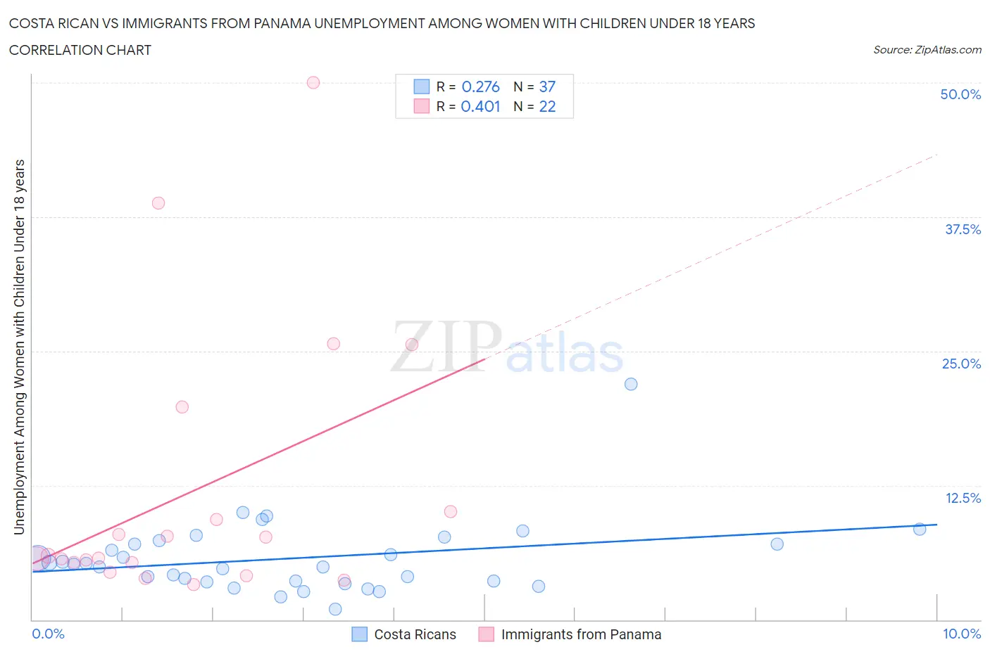 Costa Rican vs Immigrants from Panama Unemployment Among Women with Children Under 18 years
