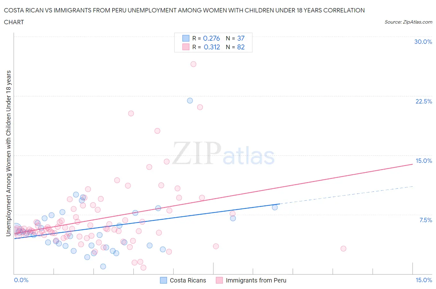 Costa Rican vs Immigrants from Peru Unemployment Among Women with Children Under 18 years