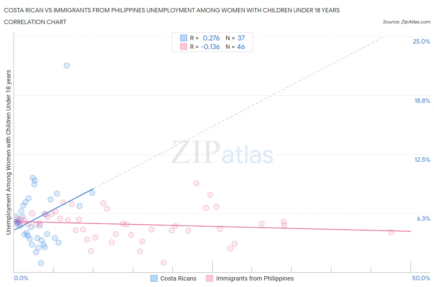 Costa Rican vs Immigrants from Philippines Unemployment Among Women with Children Under 18 years