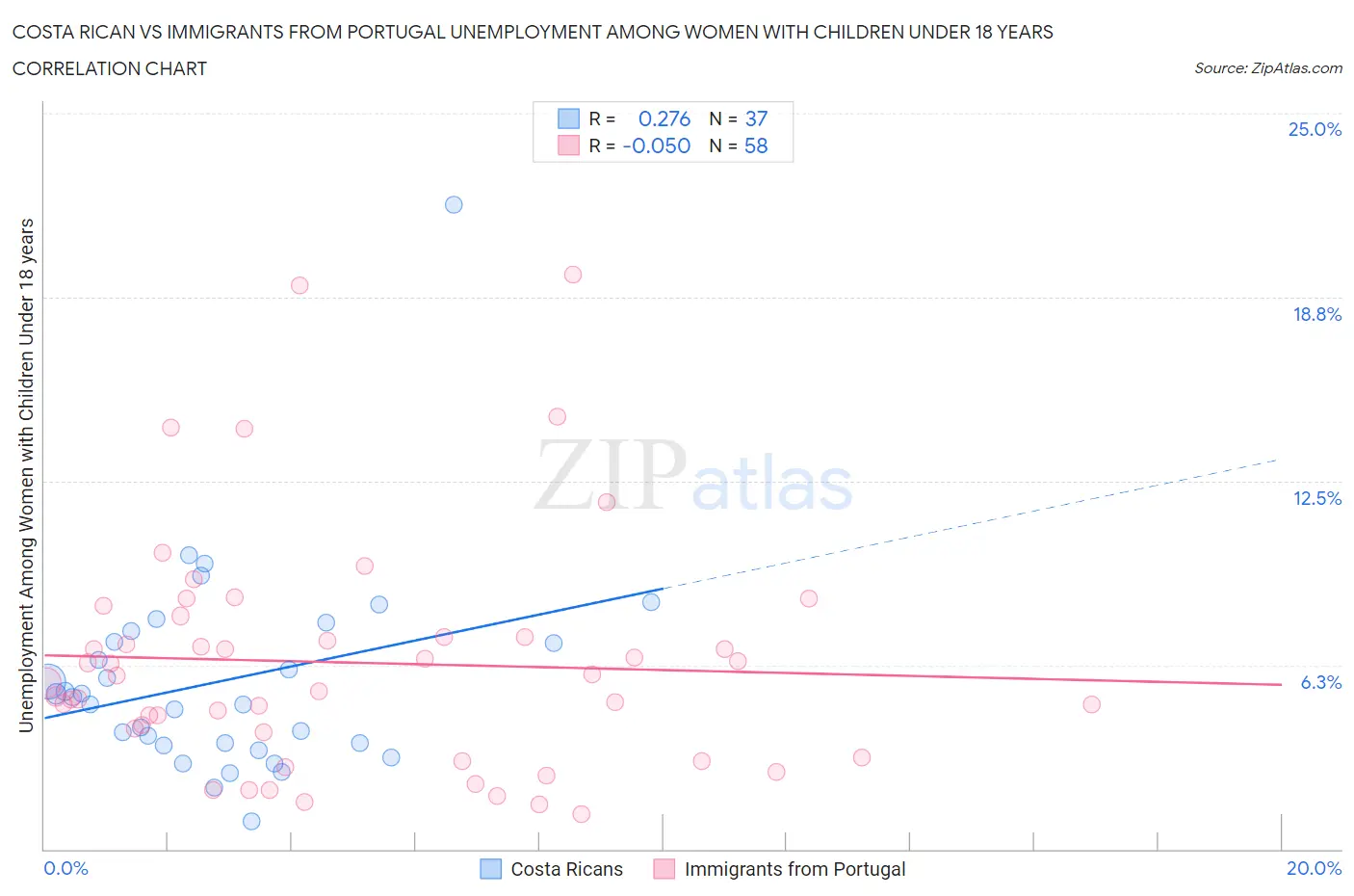Costa Rican vs Immigrants from Portugal Unemployment Among Women with Children Under 18 years