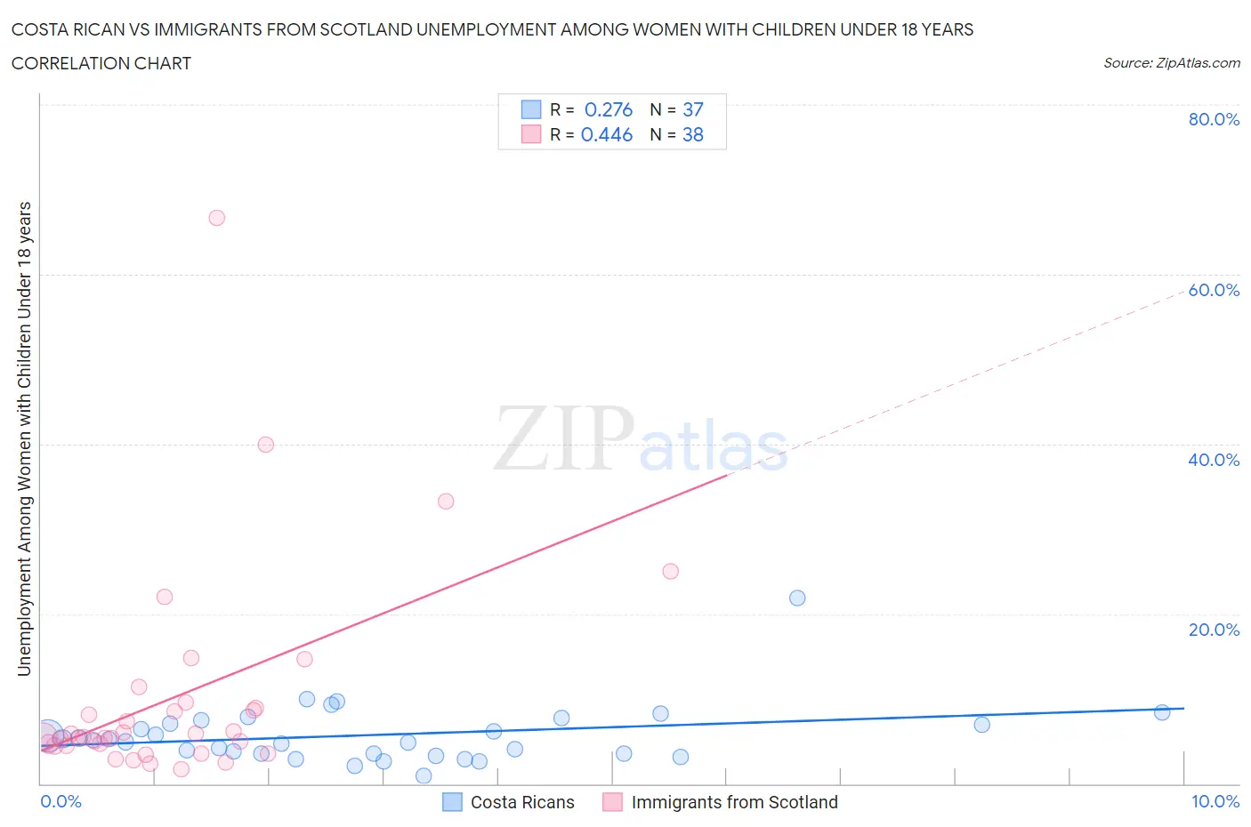 Costa Rican vs Immigrants from Scotland Unemployment Among Women with Children Under 18 years