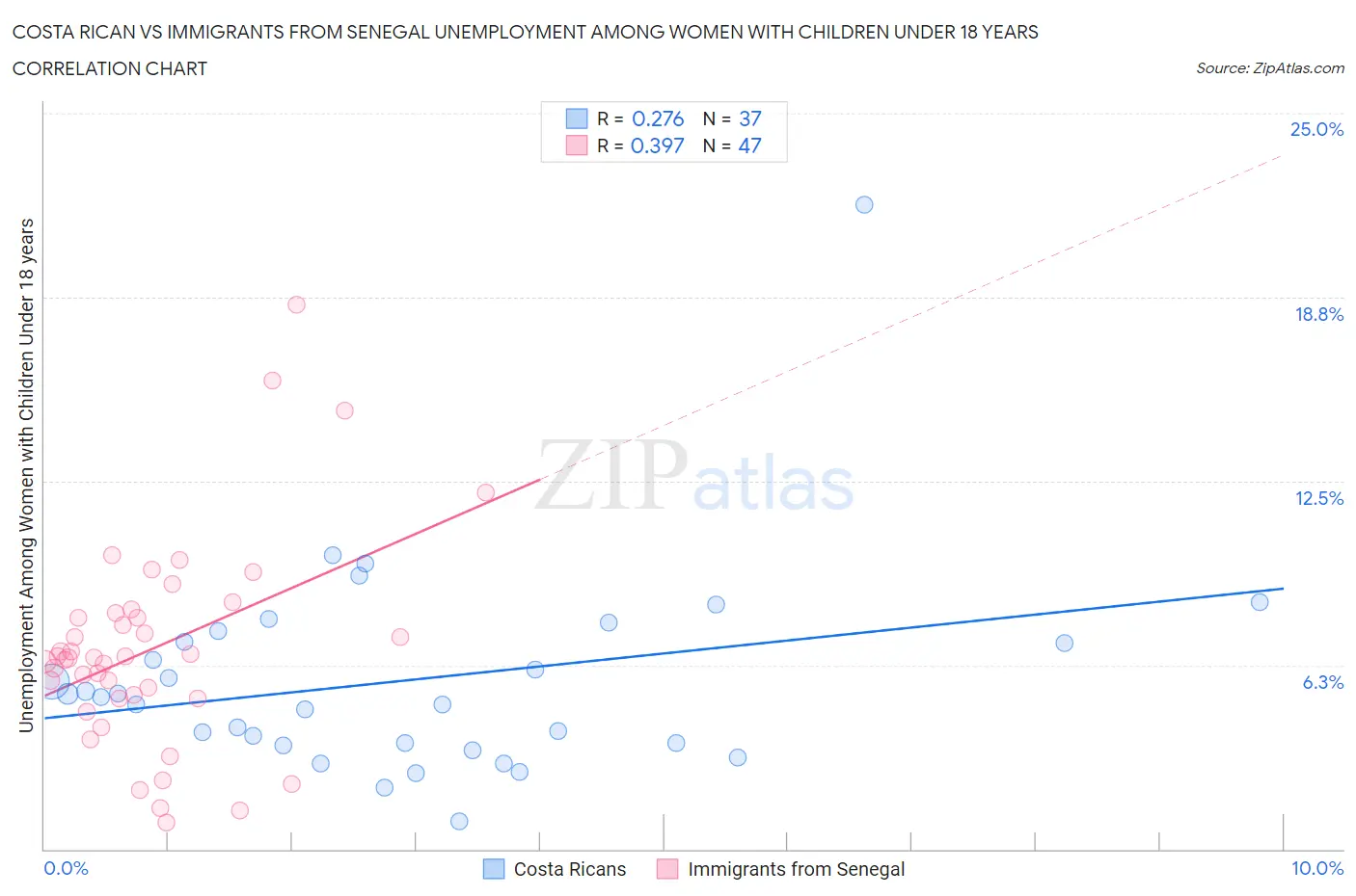 Costa Rican vs Immigrants from Senegal Unemployment Among Women with Children Under 18 years