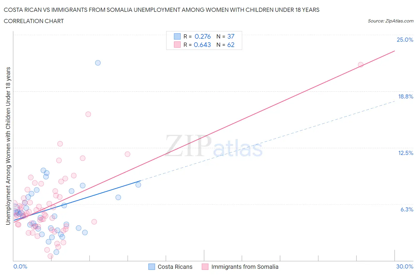 Costa Rican vs Immigrants from Somalia Unemployment Among Women with Children Under 18 years