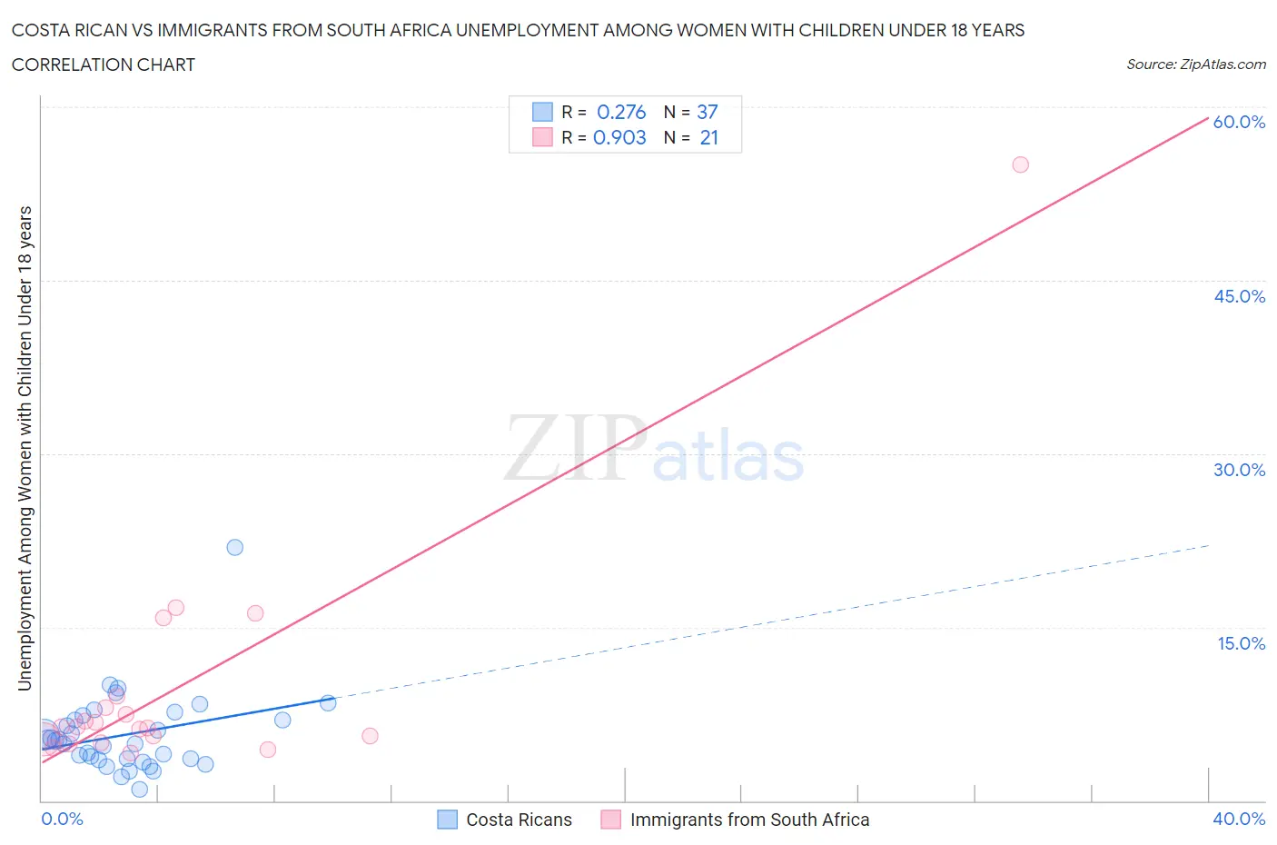 Costa Rican vs Immigrants from South Africa Unemployment Among Women with Children Under 18 years