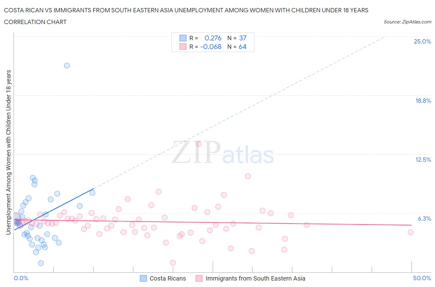 Costa Rican vs Immigrants from South Eastern Asia Unemployment Among Women with Children Under 18 years