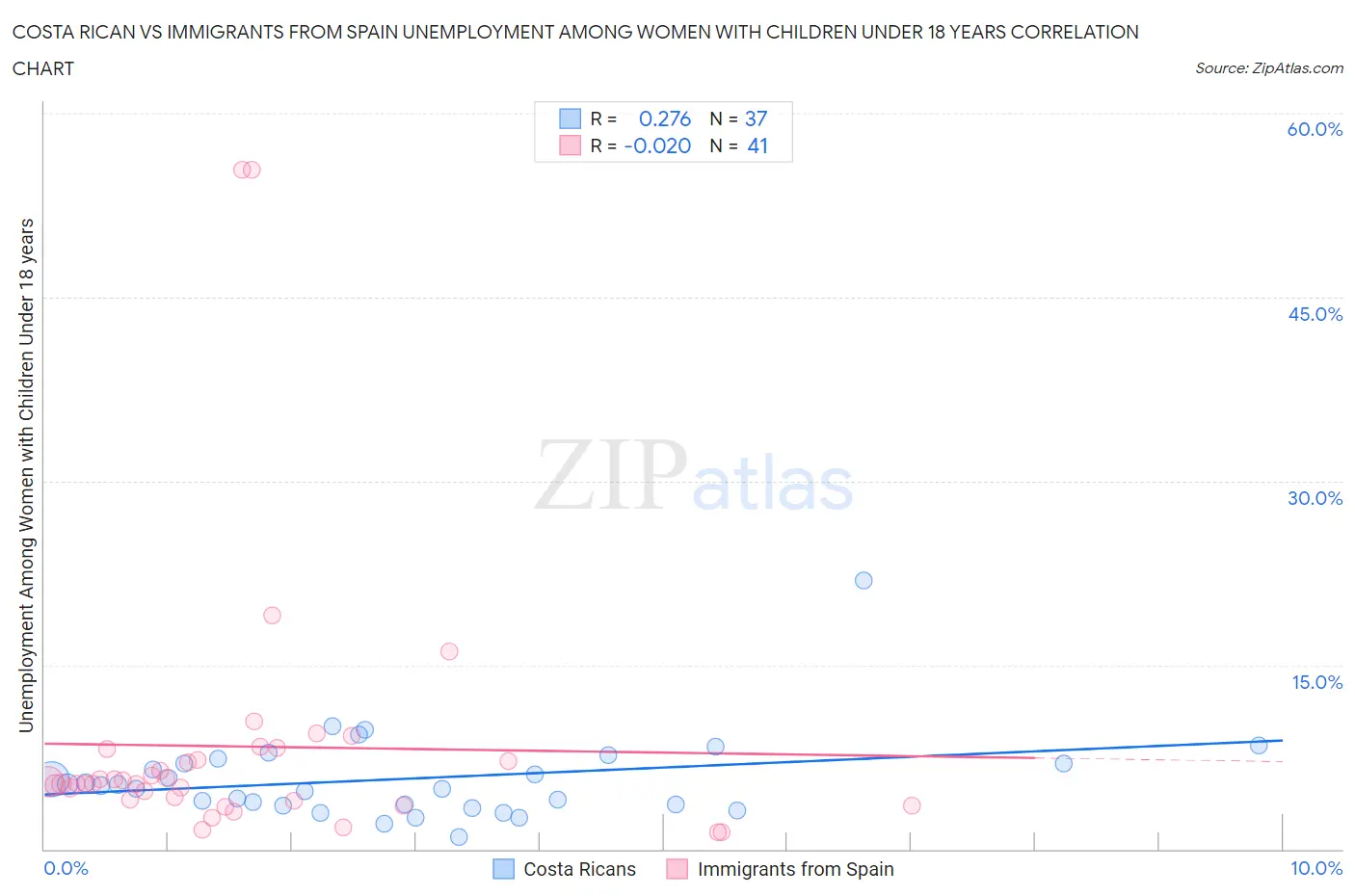 Costa Rican vs Immigrants from Spain Unemployment Among Women with Children Under 18 years