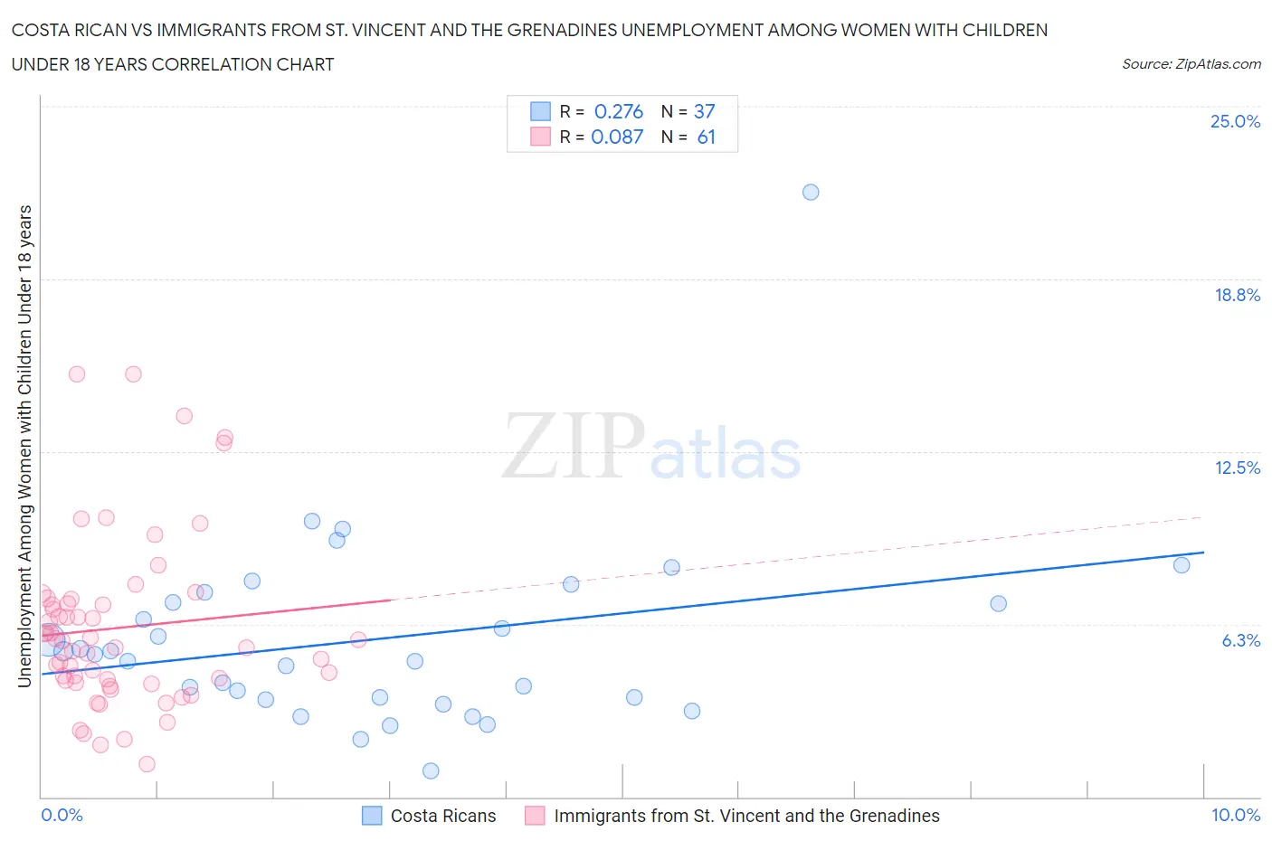 Costa Rican vs Immigrants from St. Vincent and the Grenadines Unemployment Among Women with Children Under 18 years