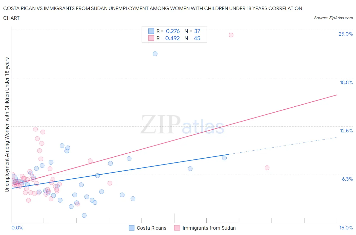 Costa Rican vs Immigrants from Sudan Unemployment Among Women with Children Under 18 years