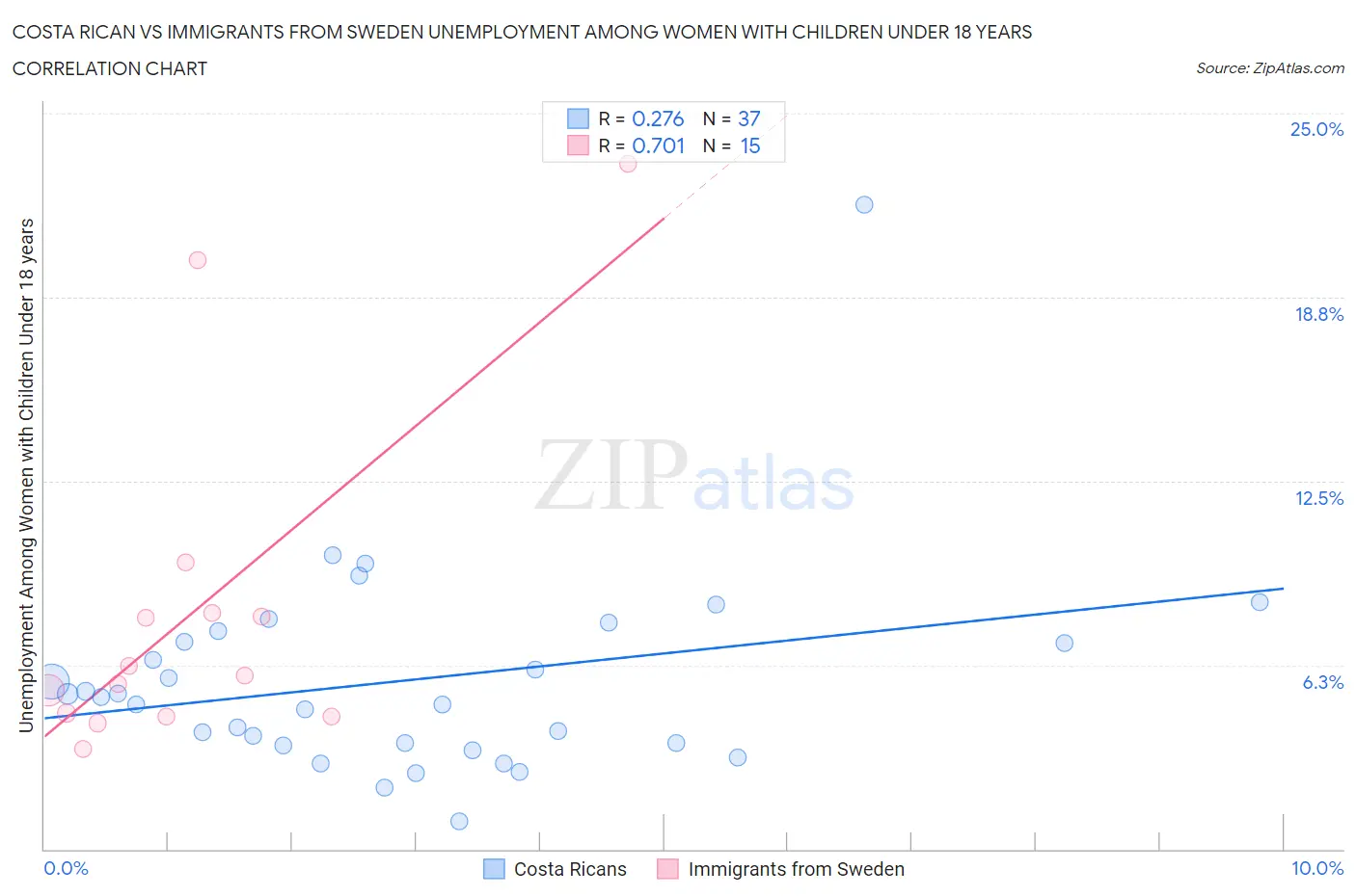 Costa Rican vs Immigrants from Sweden Unemployment Among Women with Children Under 18 years