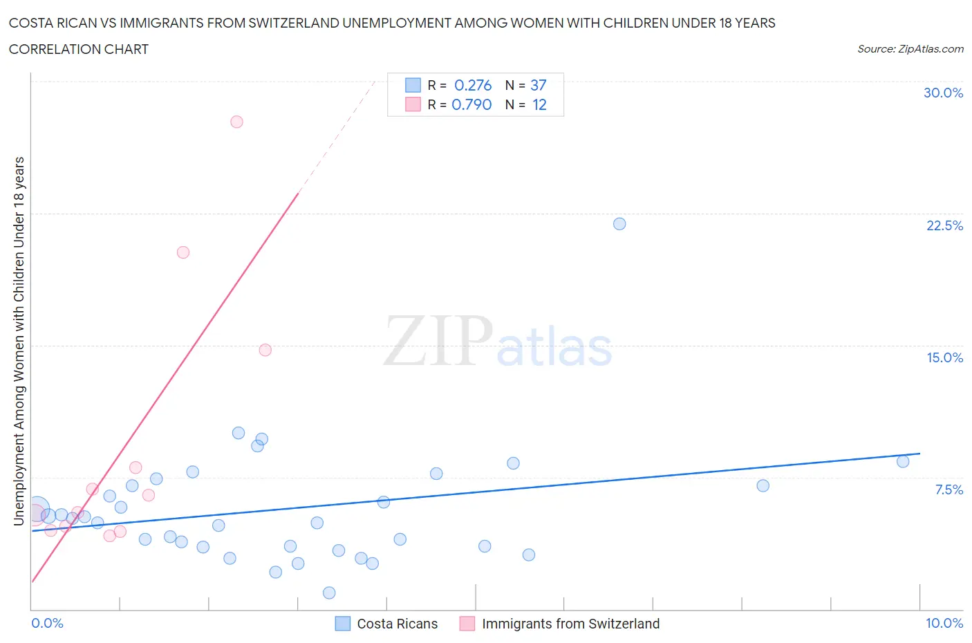 Costa Rican vs Immigrants from Switzerland Unemployment Among Women with Children Under 18 years