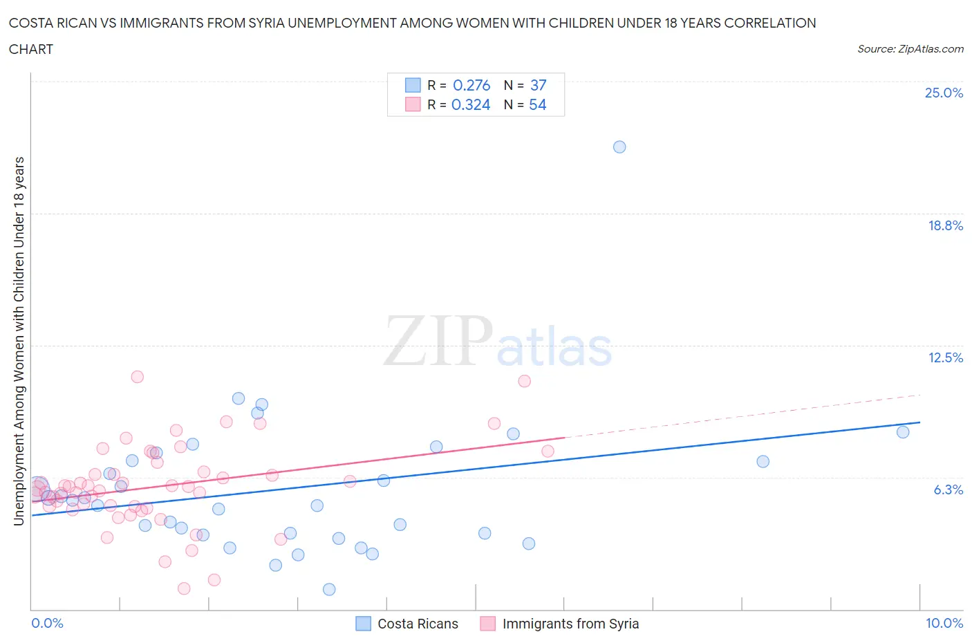 Costa Rican vs Immigrants from Syria Unemployment Among Women with Children Under 18 years