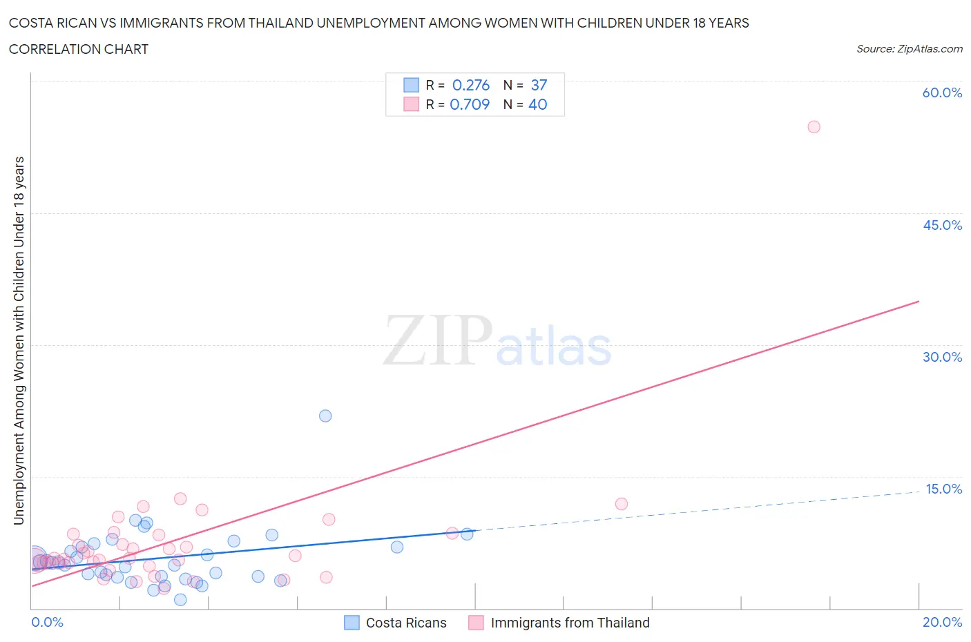 Costa Rican vs Immigrants from Thailand Unemployment Among Women with Children Under 18 years