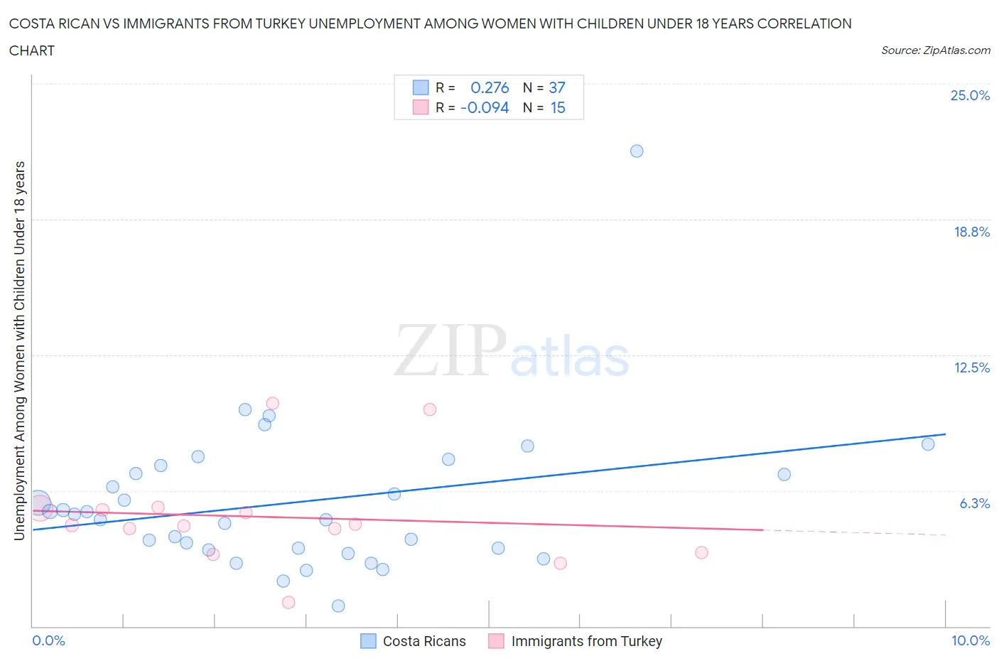 Costa Rican vs Immigrants from Turkey Unemployment Among Women with Children Under 18 years