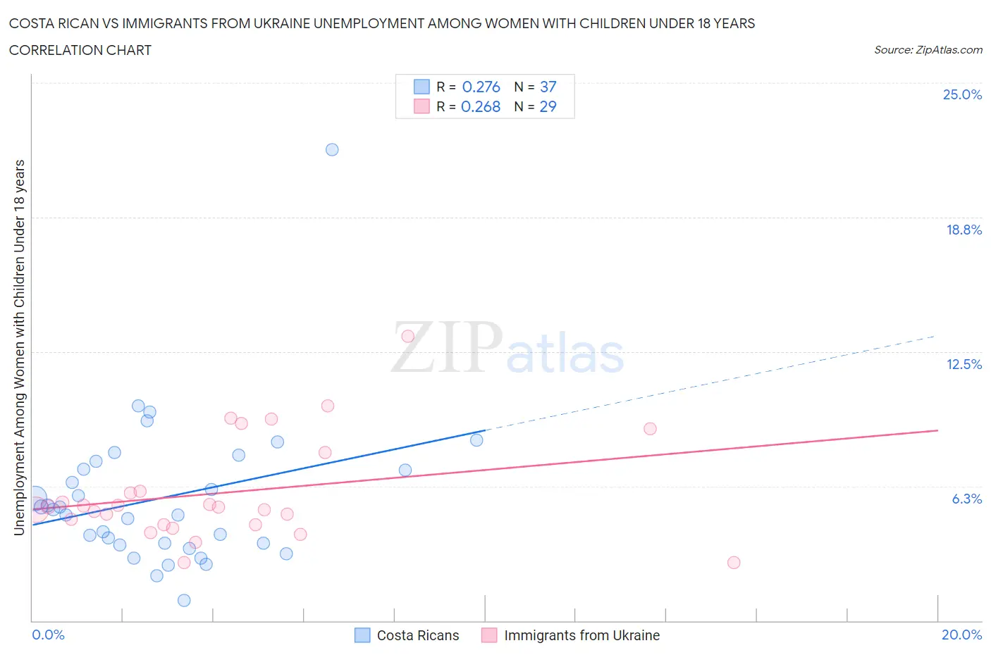 Costa Rican vs Immigrants from Ukraine Unemployment Among Women with Children Under 18 years