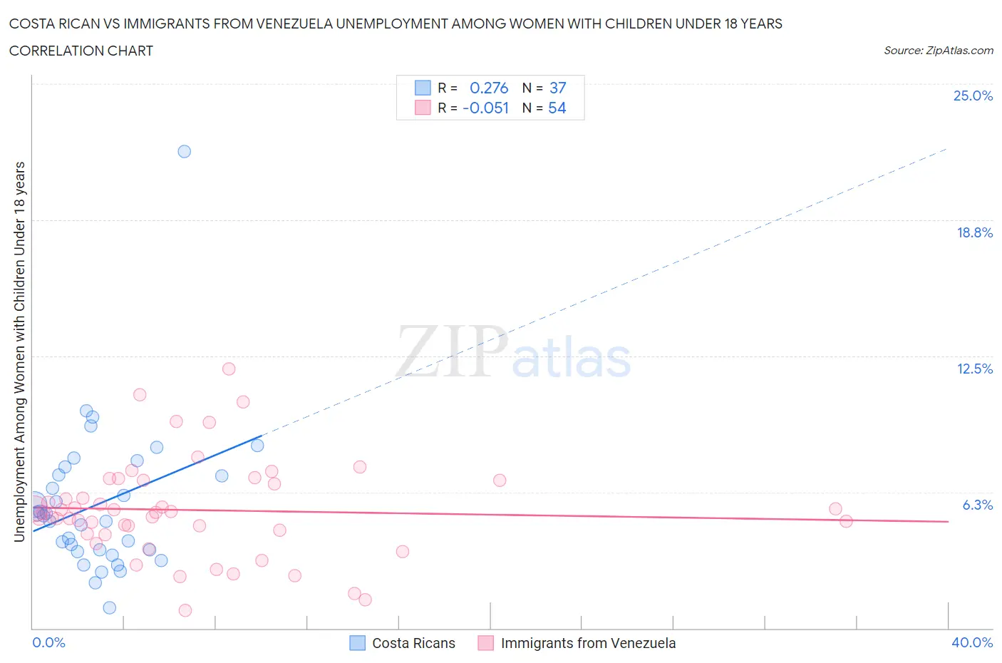 Costa Rican vs Immigrants from Venezuela Unemployment Among Women with Children Under 18 years