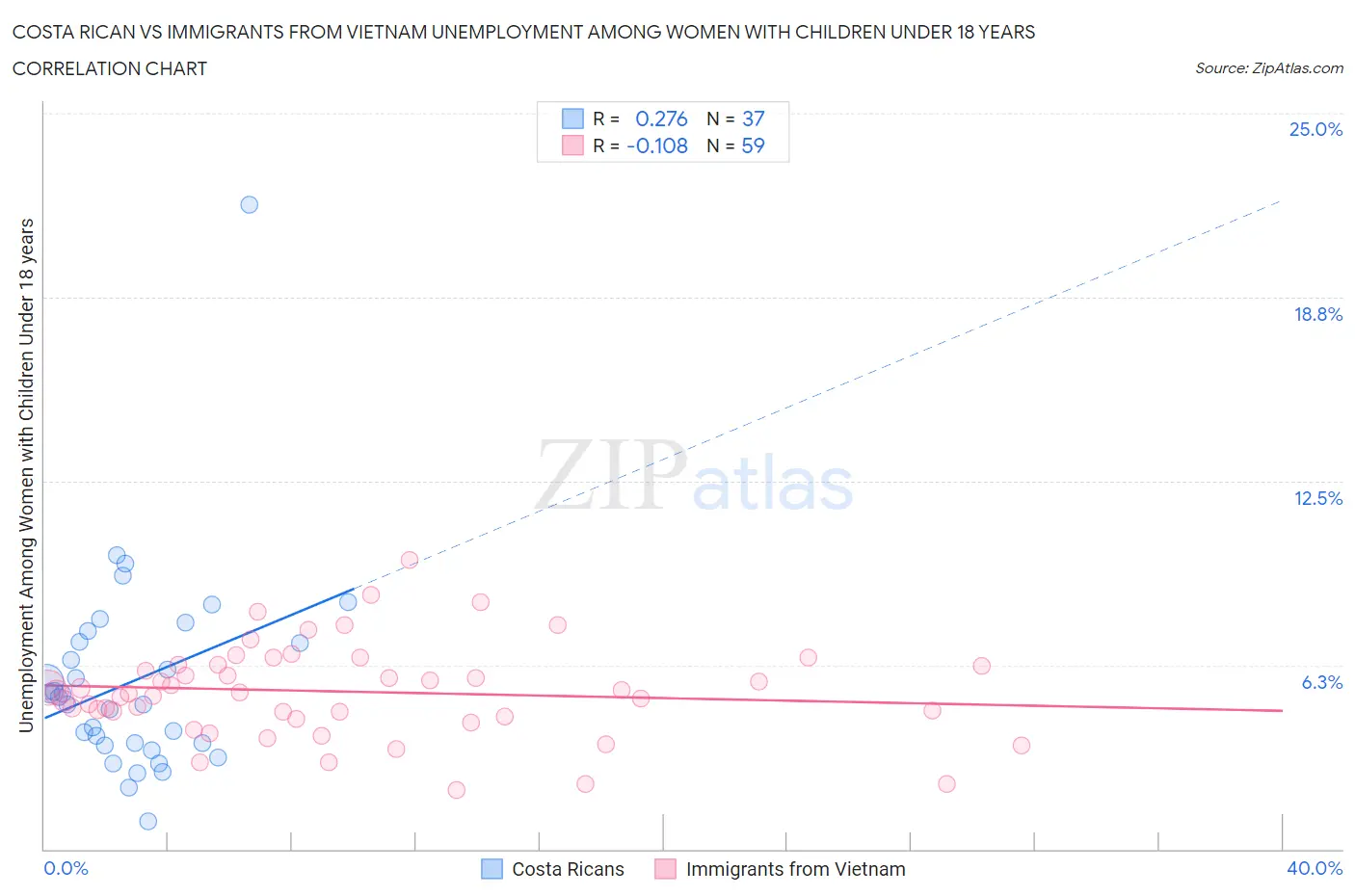 Costa Rican vs Immigrants from Vietnam Unemployment Among Women with Children Under 18 years