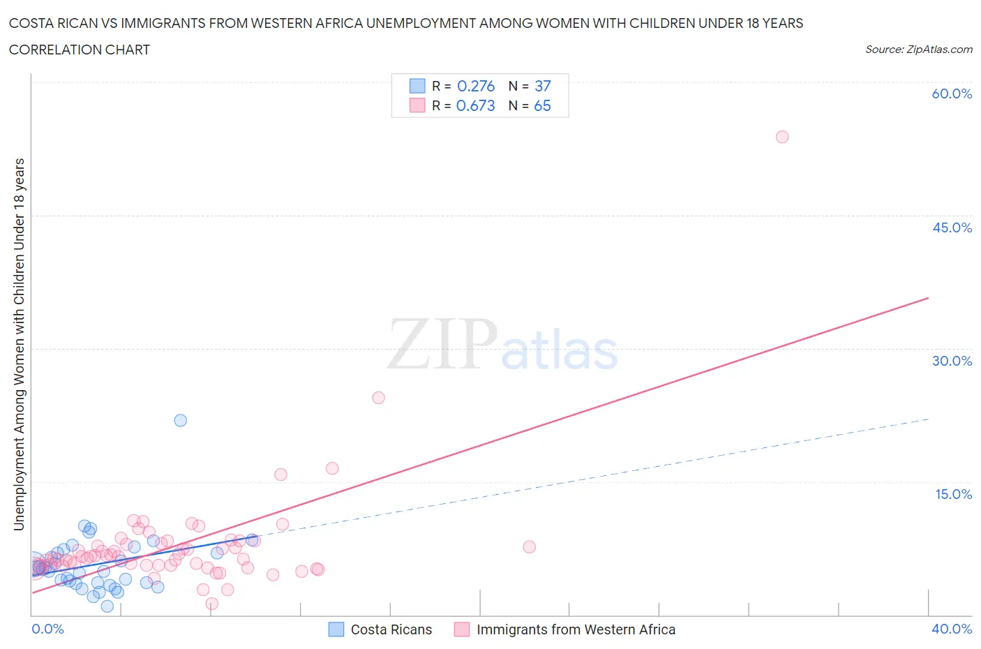 Costa Rican vs Immigrants from Western Africa Unemployment Among Women with Children Under 18 years