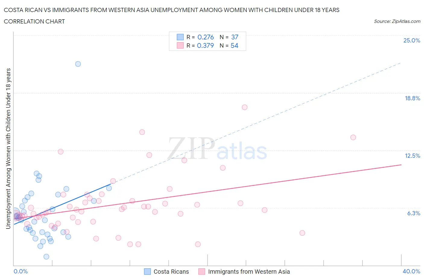 Costa Rican vs Immigrants from Western Asia Unemployment Among Women with Children Under 18 years