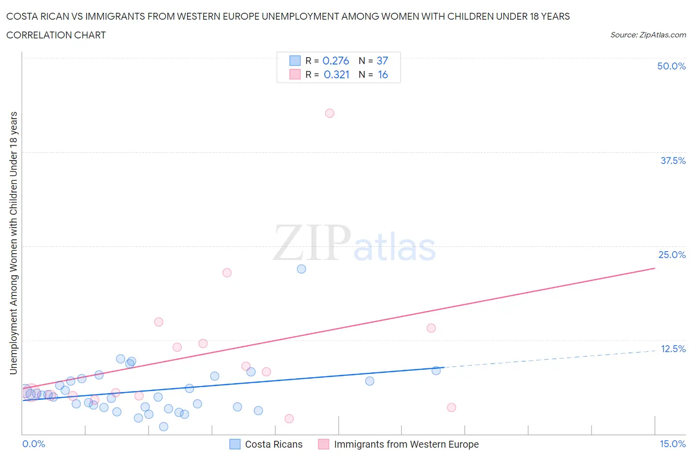 Costa Rican vs Immigrants from Western Europe Unemployment Among Women with Children Under 18 years