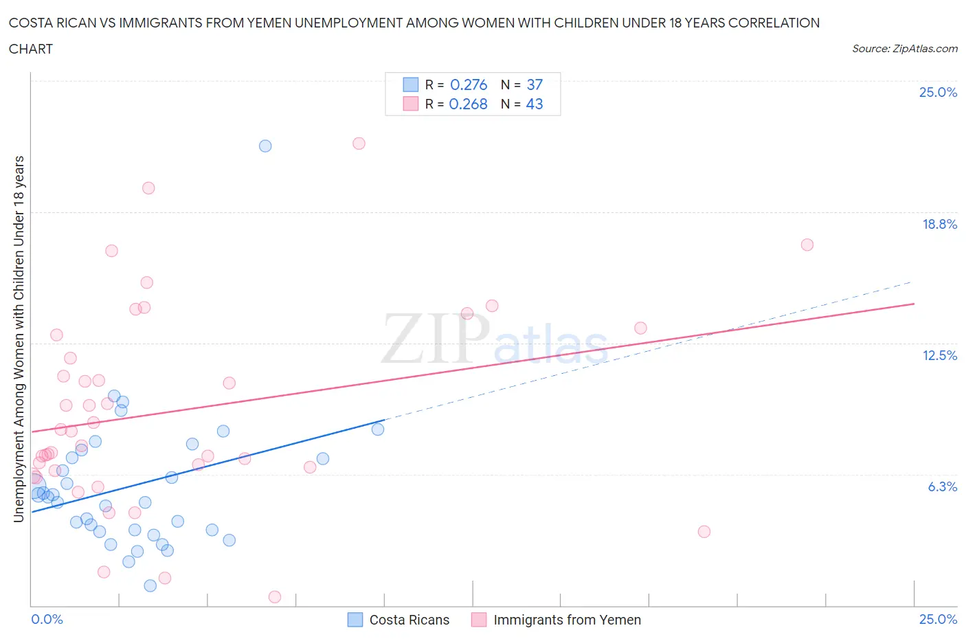 Costa Rican vs Immigrants from Yemen Unemployment Among Women with Children Under 18 years