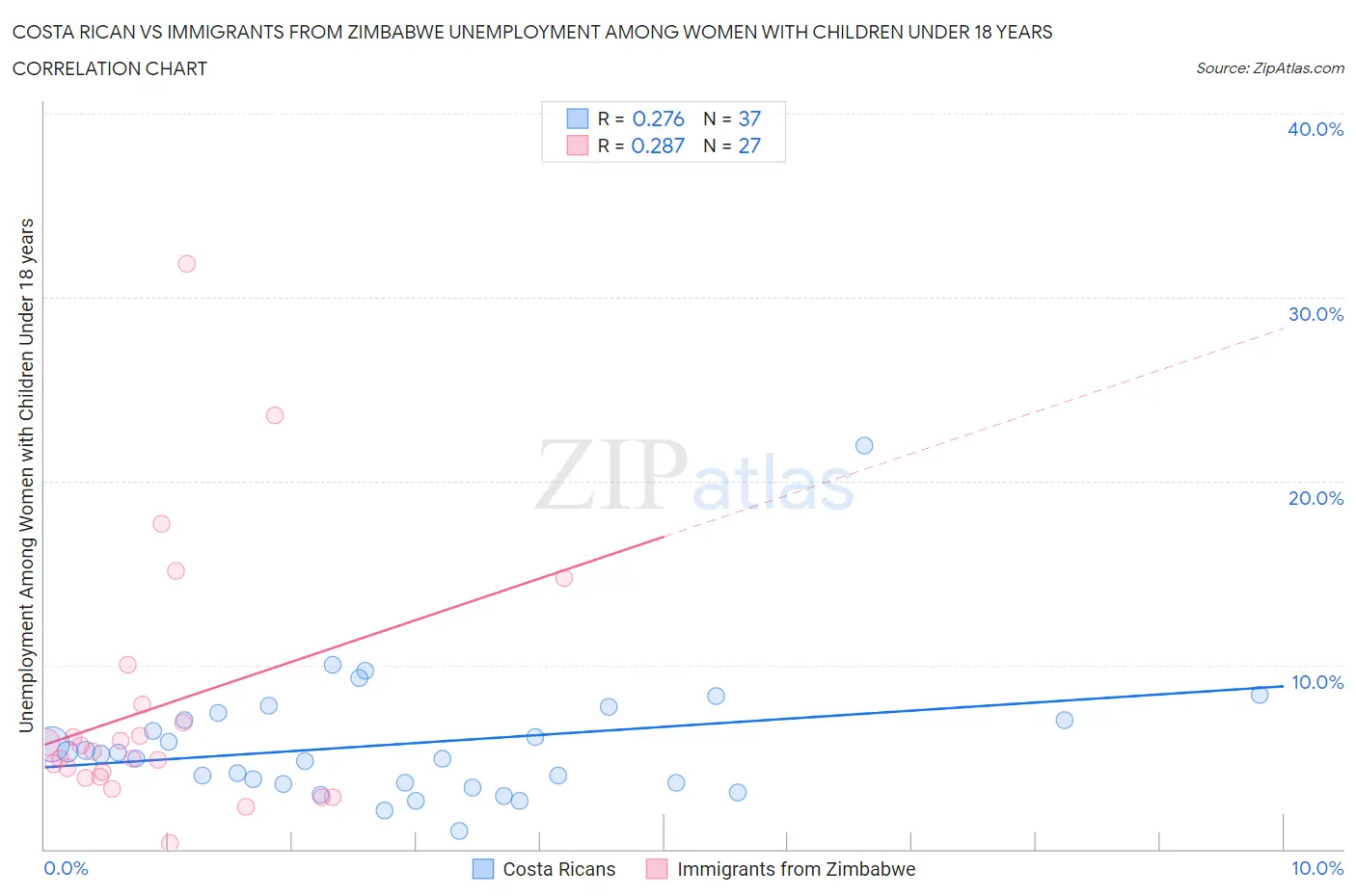 Costa Rican vs Immigrants from Zimbabwe Unemployment Among Women with Children Under 18 years