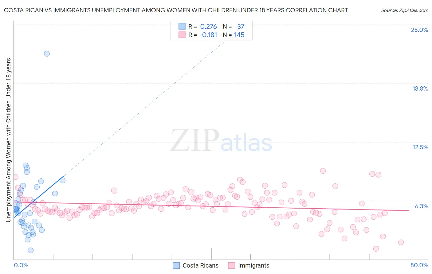 Costa Rican vs Immigrants Unemployment Among Women with Children Under 18 years