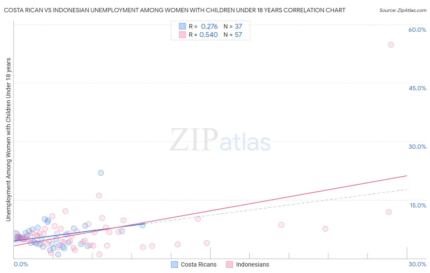 Costa Rican vs Indonesian Unemployment Among Women with Children Under 18 years