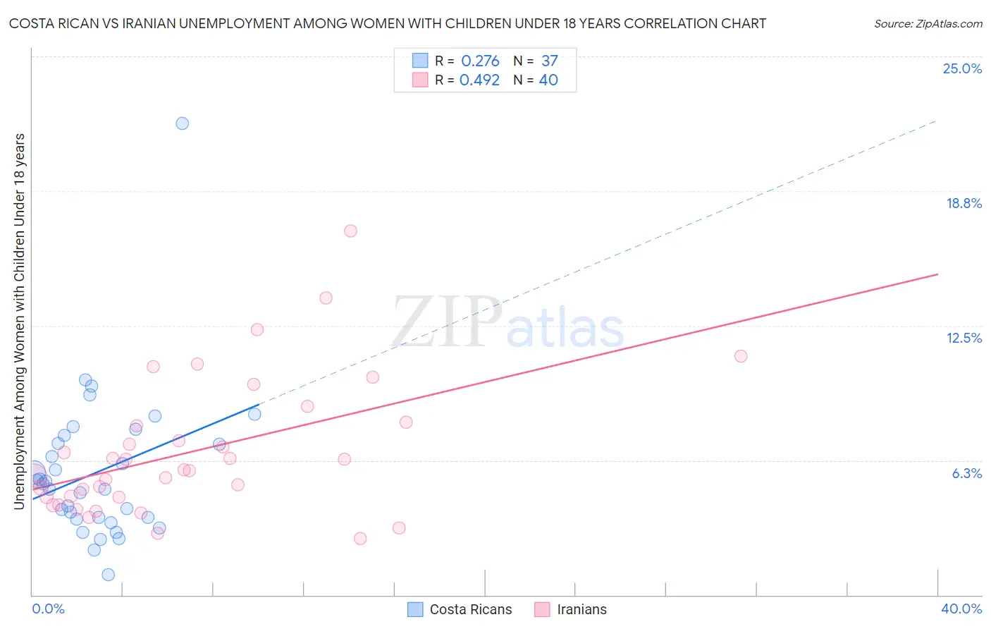 Costa Rican vs Iranian Unemployment Among Women with Children Under 18 years