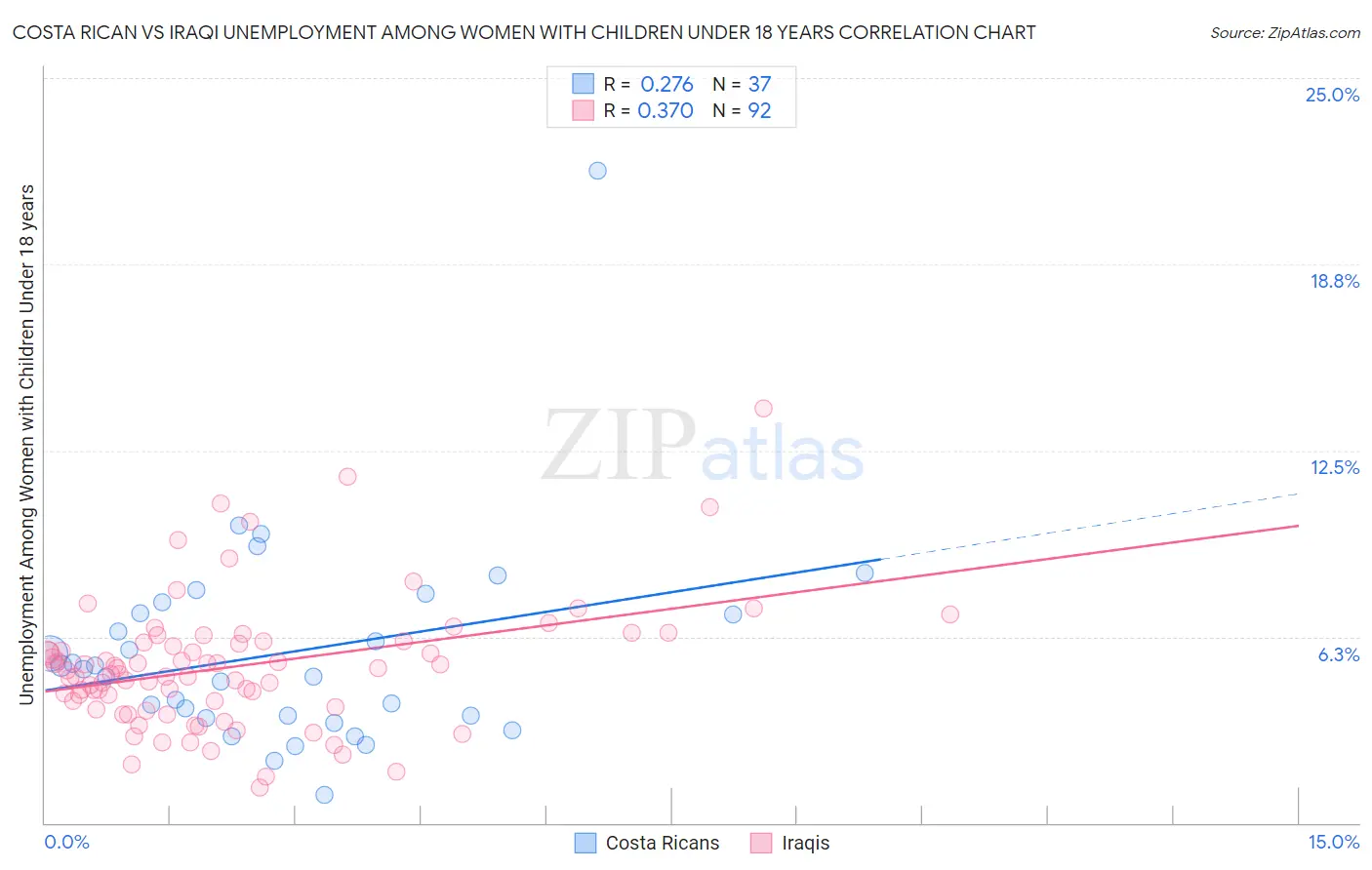 Costa Rican vs Iraqi Unemployment Among Women with Children Under 18 years