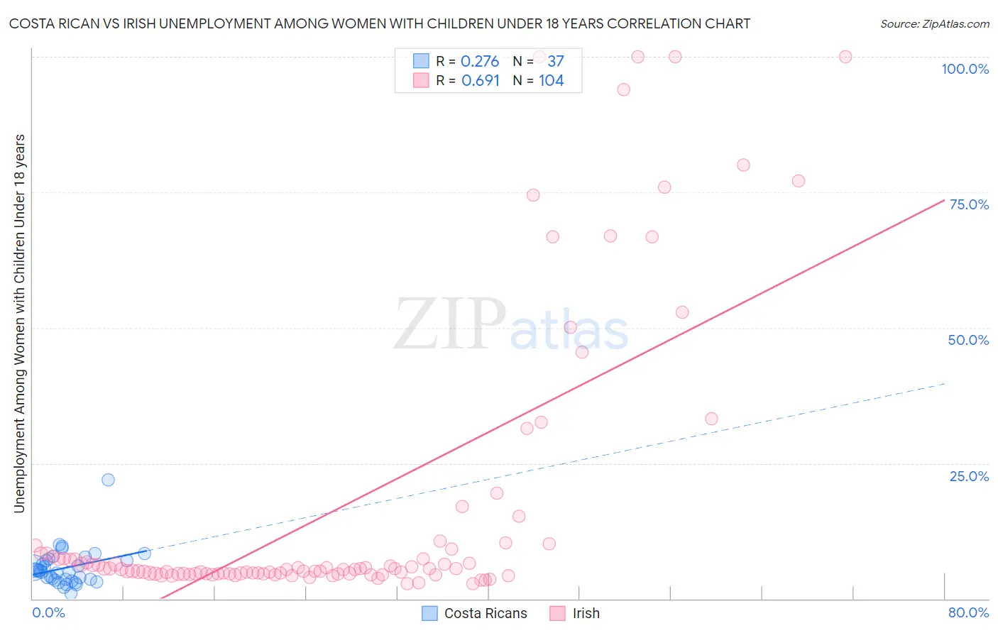 Costa Rican vs Irish Unemployment Among Women with Children Under 18 years