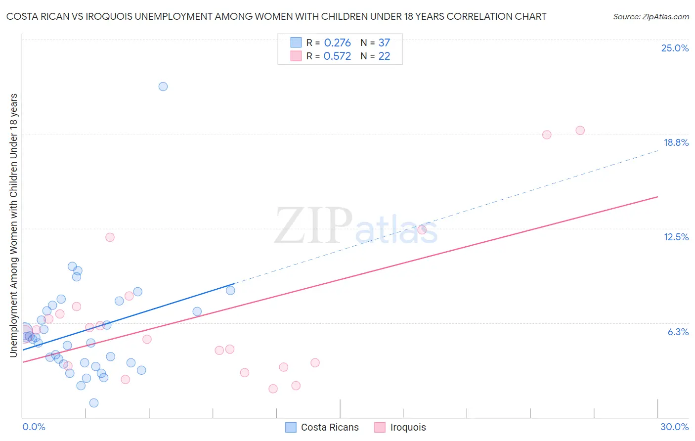 Costa Rican vs Iroquois Unemployment Among Women with Children Under 18 years