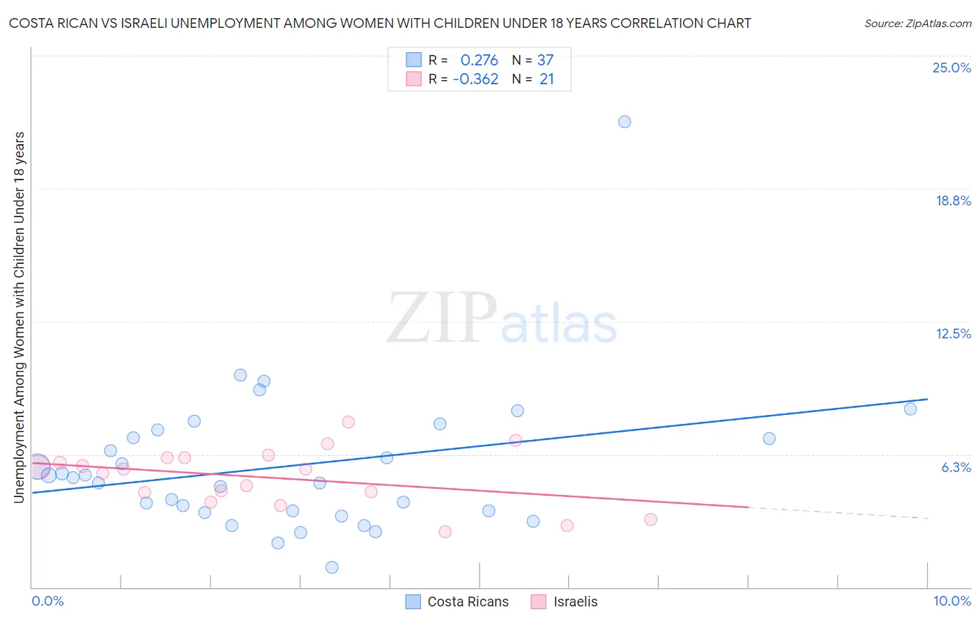 Costa Rican vs Israeli Unemployment Among Women with Children Under 18 years