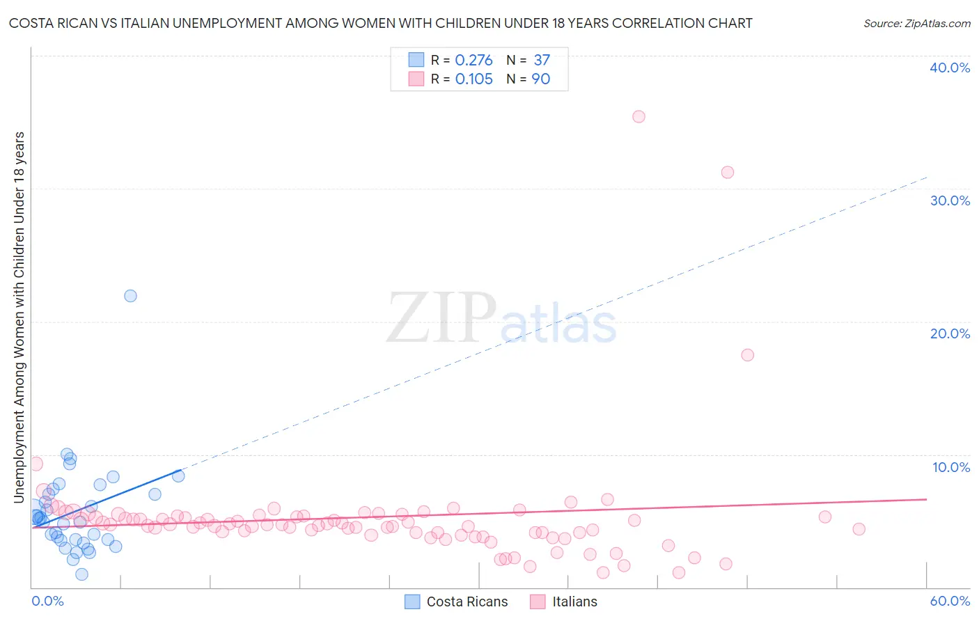 Costa Rican vs Italian Unemployment Among Women with Children Under 18 years