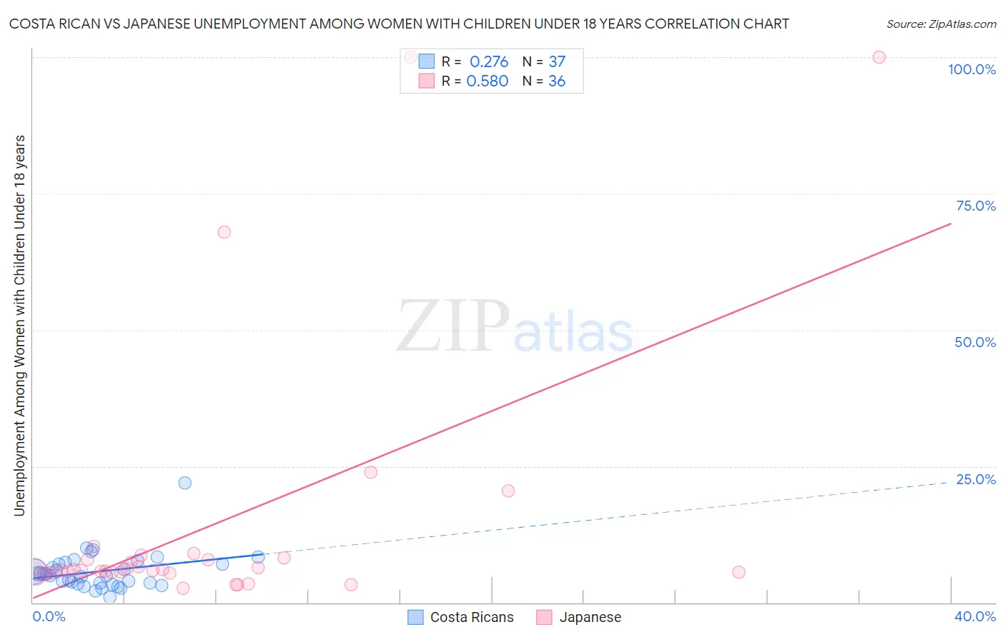 Costa Rican vs Japanese Unemployment Among Women with Children Under 18 years