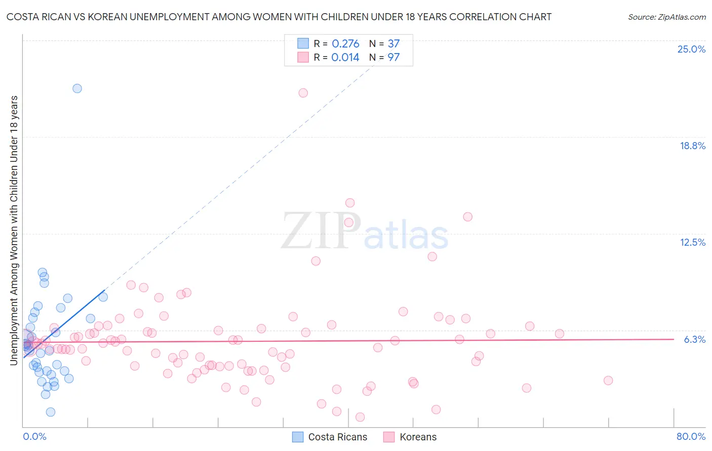 Costa Rican vs Korean Unemployment Among Women with Children Under 18 years