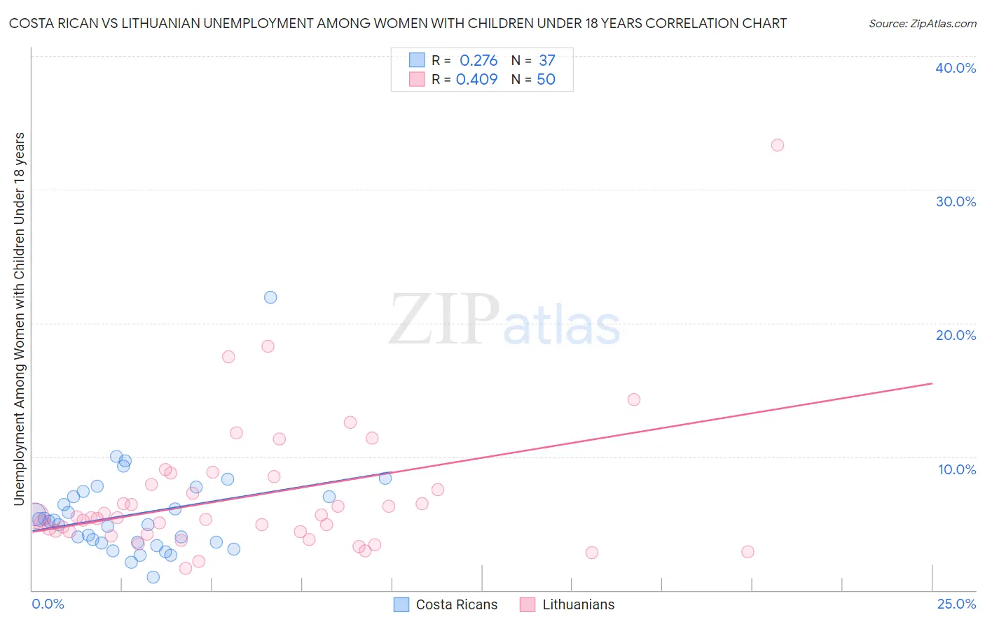 Costa Rican vs Lithuanian Unemployment Among Women with Children Under 18 years