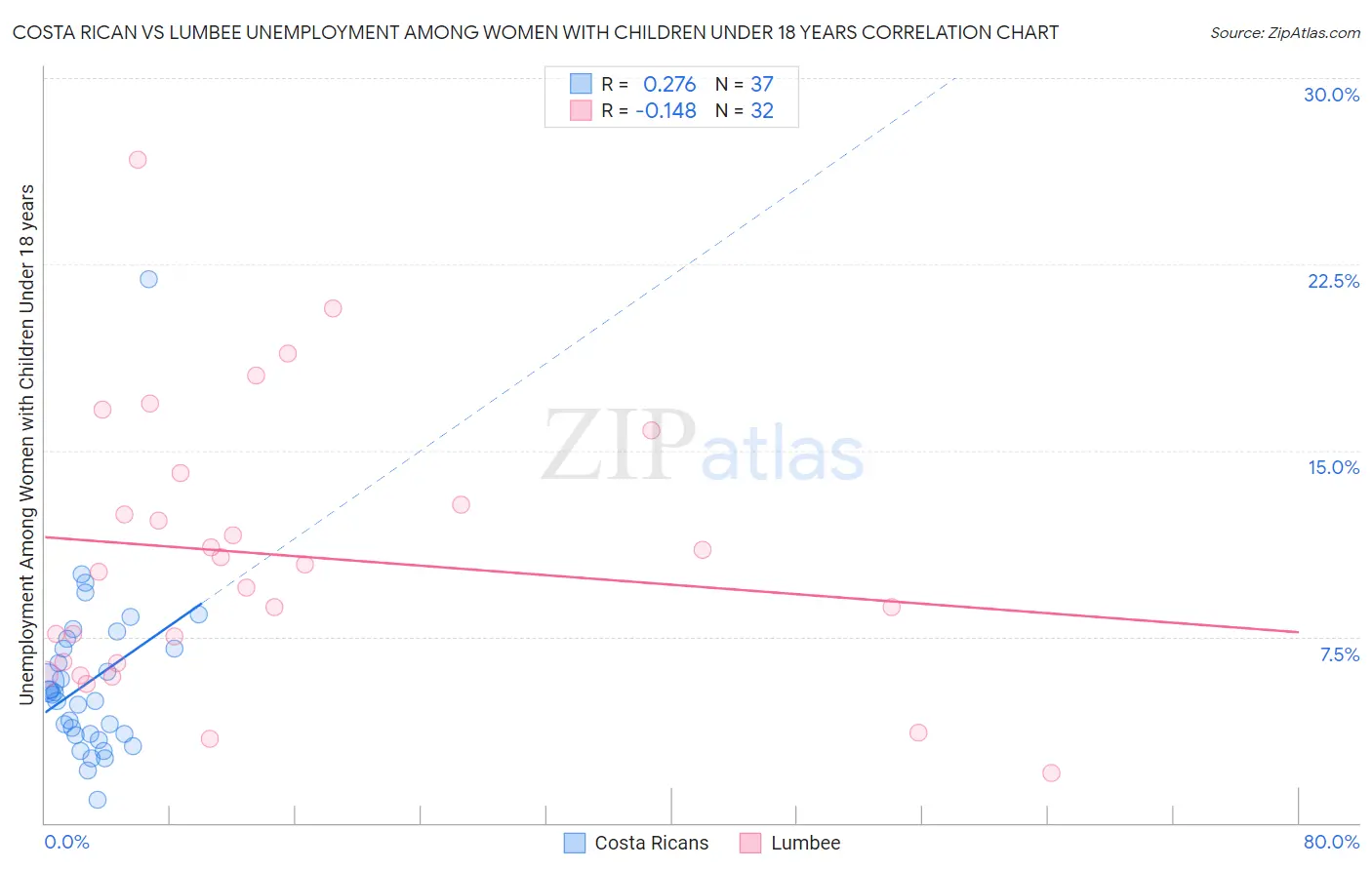 Costa Rican vs Lumbee Unemployment Among Women with Children Under 18 years